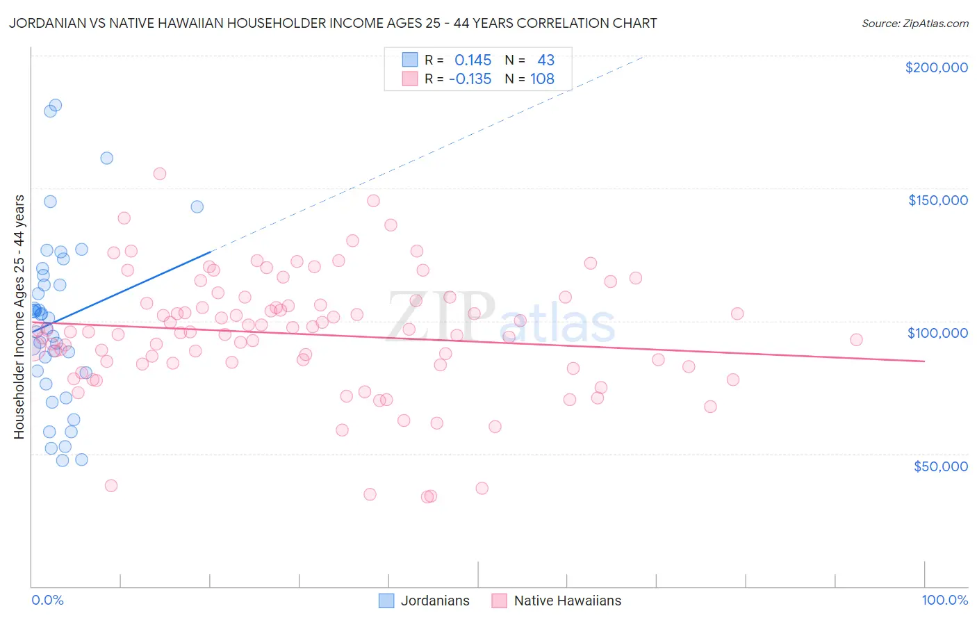 Jordanian vs Native Hawaiian Householder Income Ages 25 - 44 years