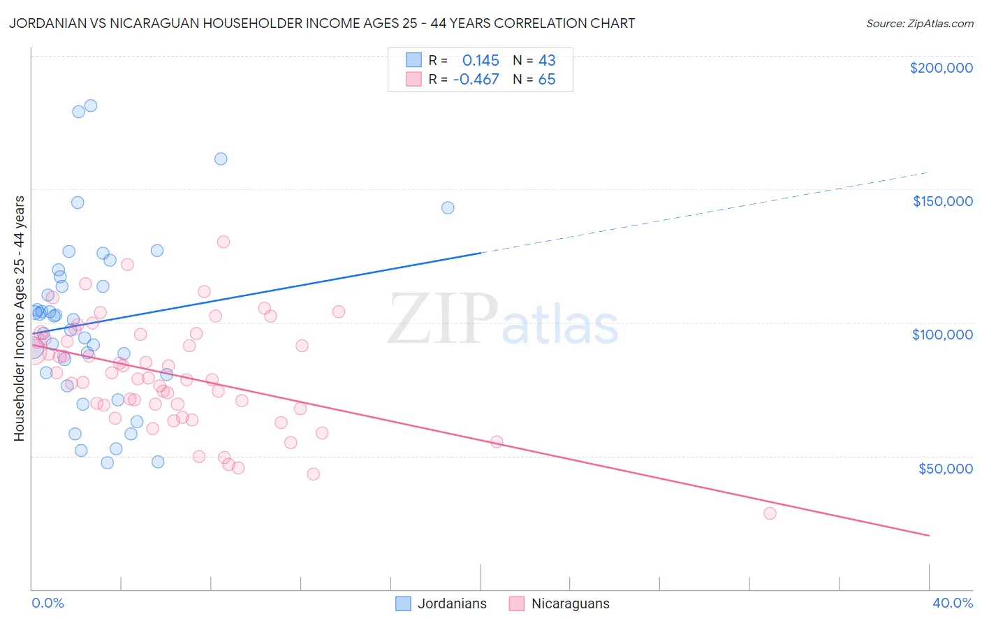 Jordanian vs Nicaraguan Householder Income Ages 25 - 44 years