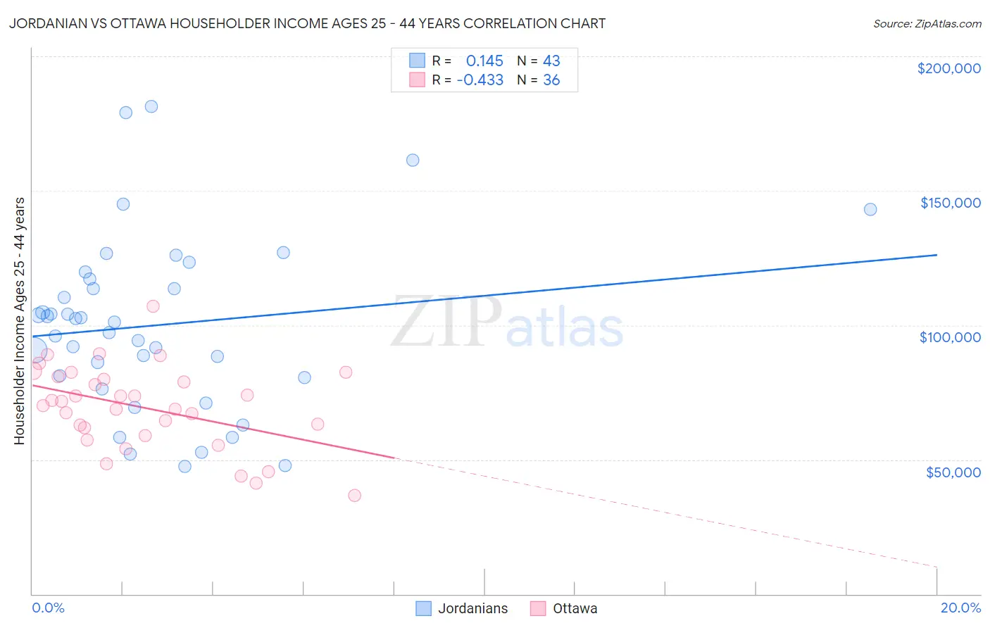 Jordanian vs Ottawa Householder Income Ages 25 - 44 years