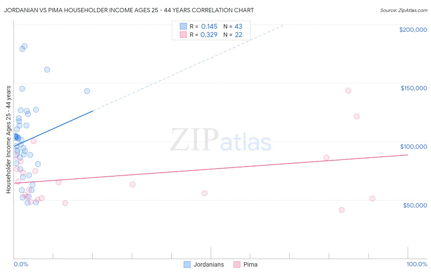 Jordanian vs Pima Householder Income Ages 25 - 44 years