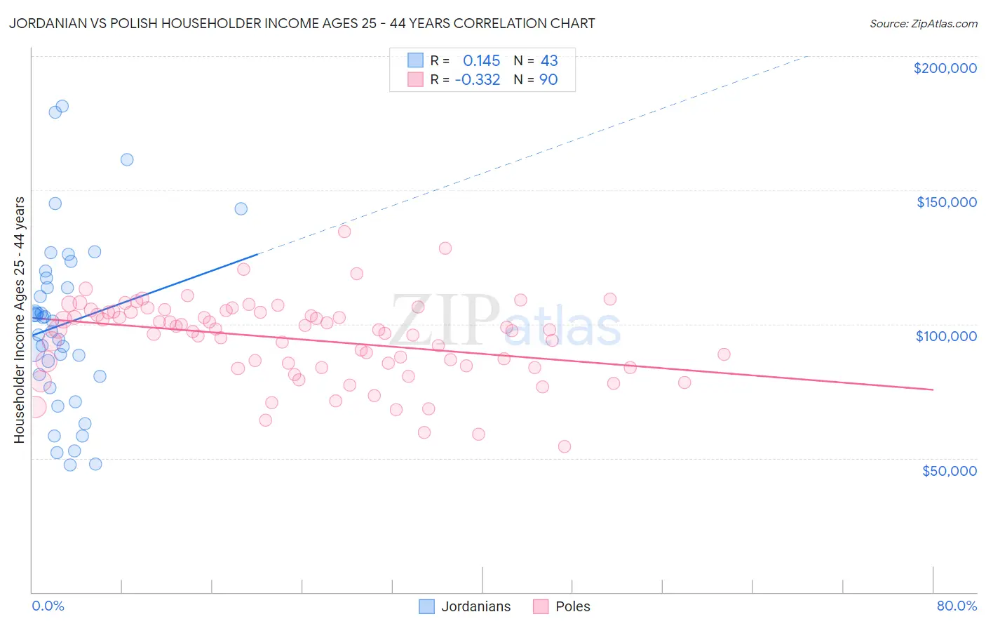 Jordanian vs Polish Householder Income Ages 25 - 44 years