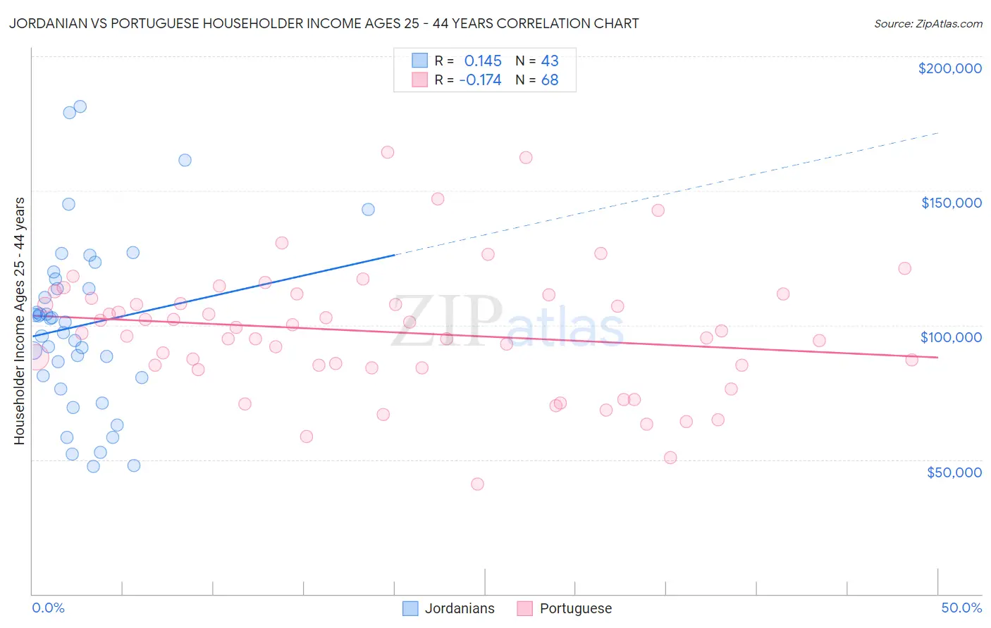 Jordanian vs Portuguese Householder Income Ages 25 - 44 years