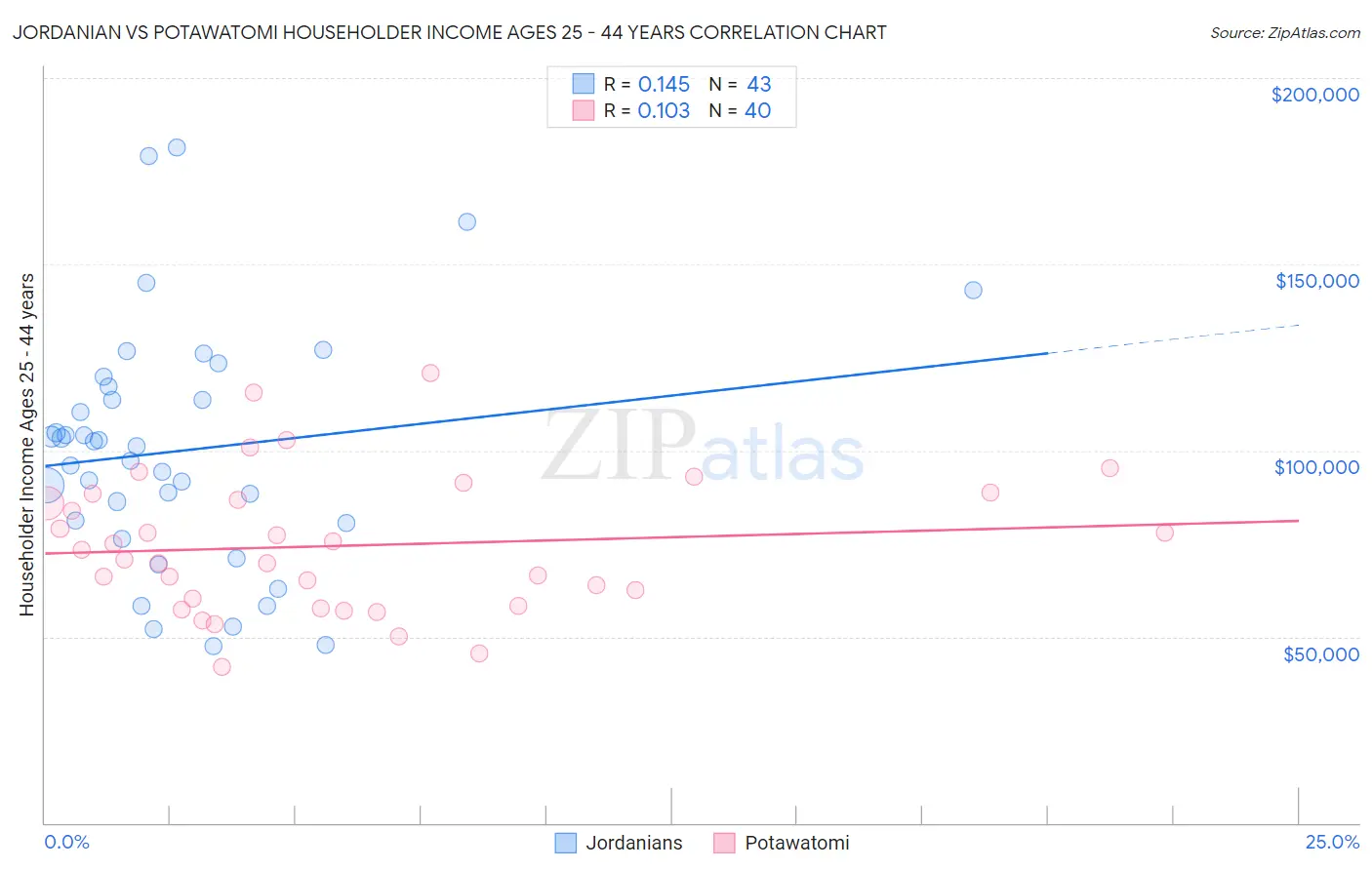 Jordanian vs Potawatomi Householder Income Ages 25 - 44 years