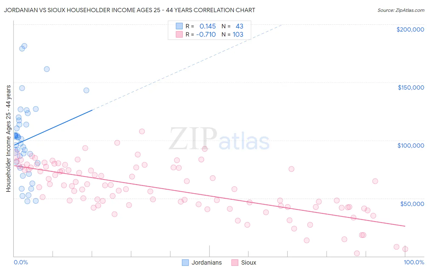 Jordanian vs Sioux Householder Income Ages 25 - 44 years