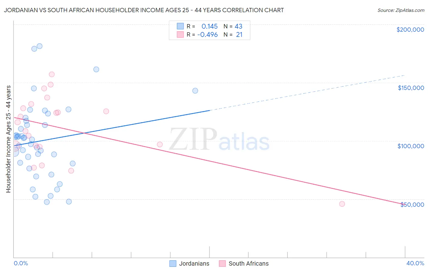 Jordanian vs South African Householder Income Ages 25 - 44 years