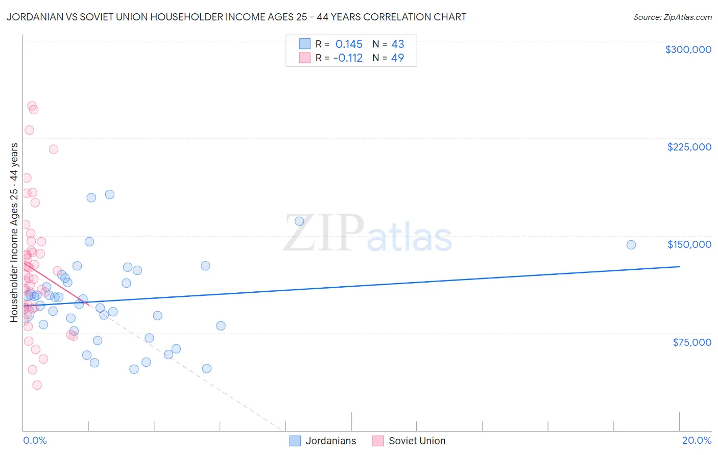 Jordanian vs Soviet Union Householder Income Ages 25 - 44 years