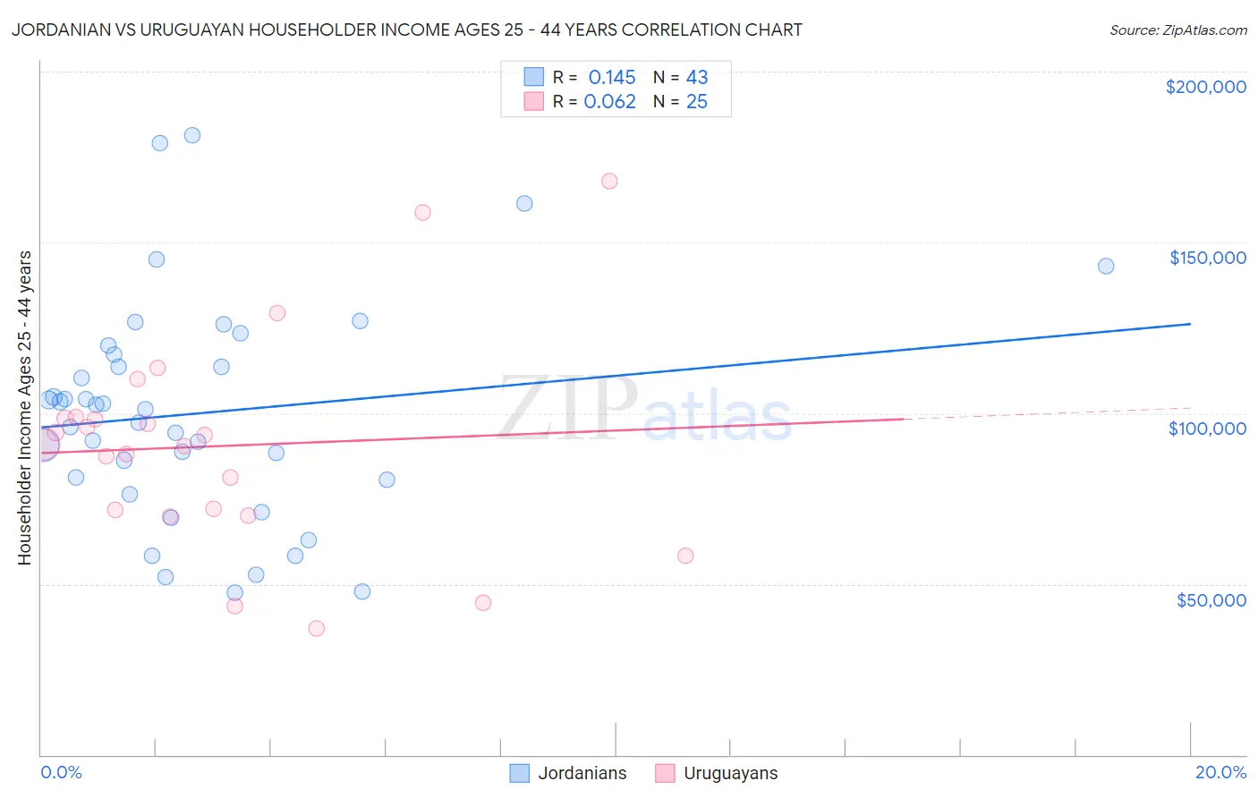 Jordanian vs Uruguayan Householder Income Ages 25 - 44 years