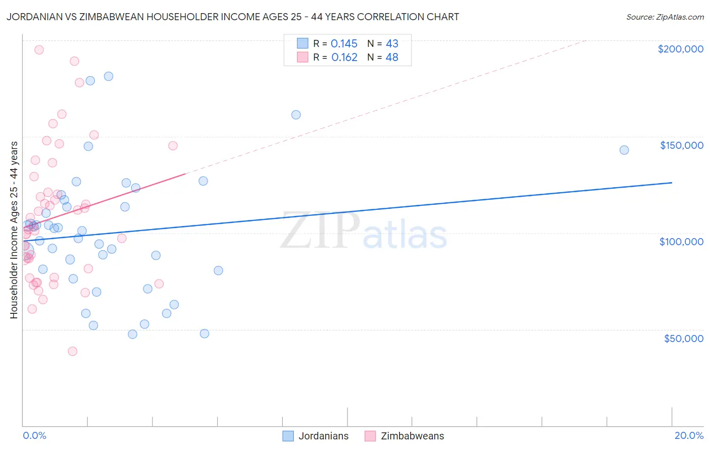 Jordanian vs Zimbabwean Householder Income Ages 25 - 44 years