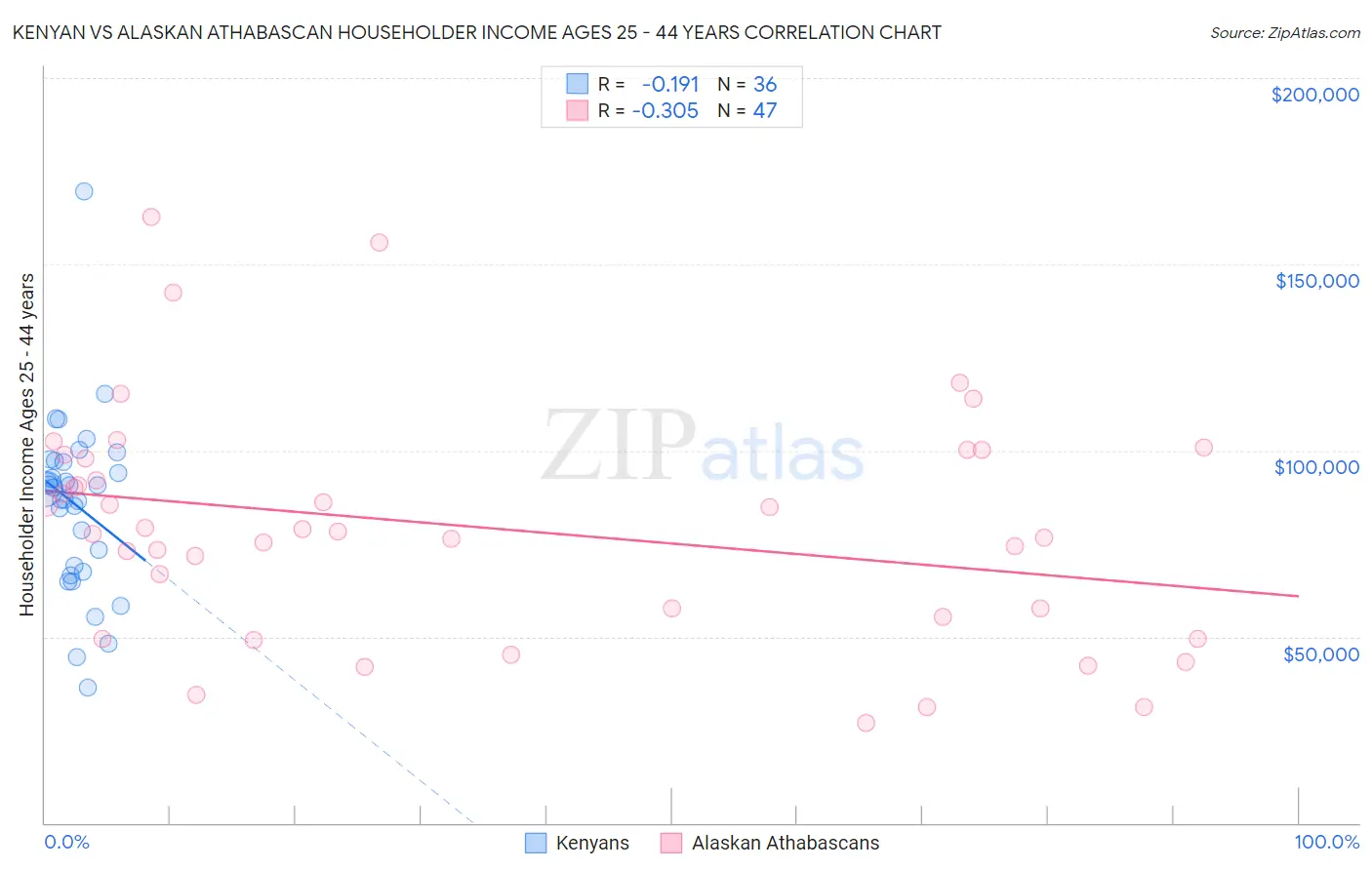 Kenyan vs Alaskan Athabascan Householder Income Ages 25 - 44 years