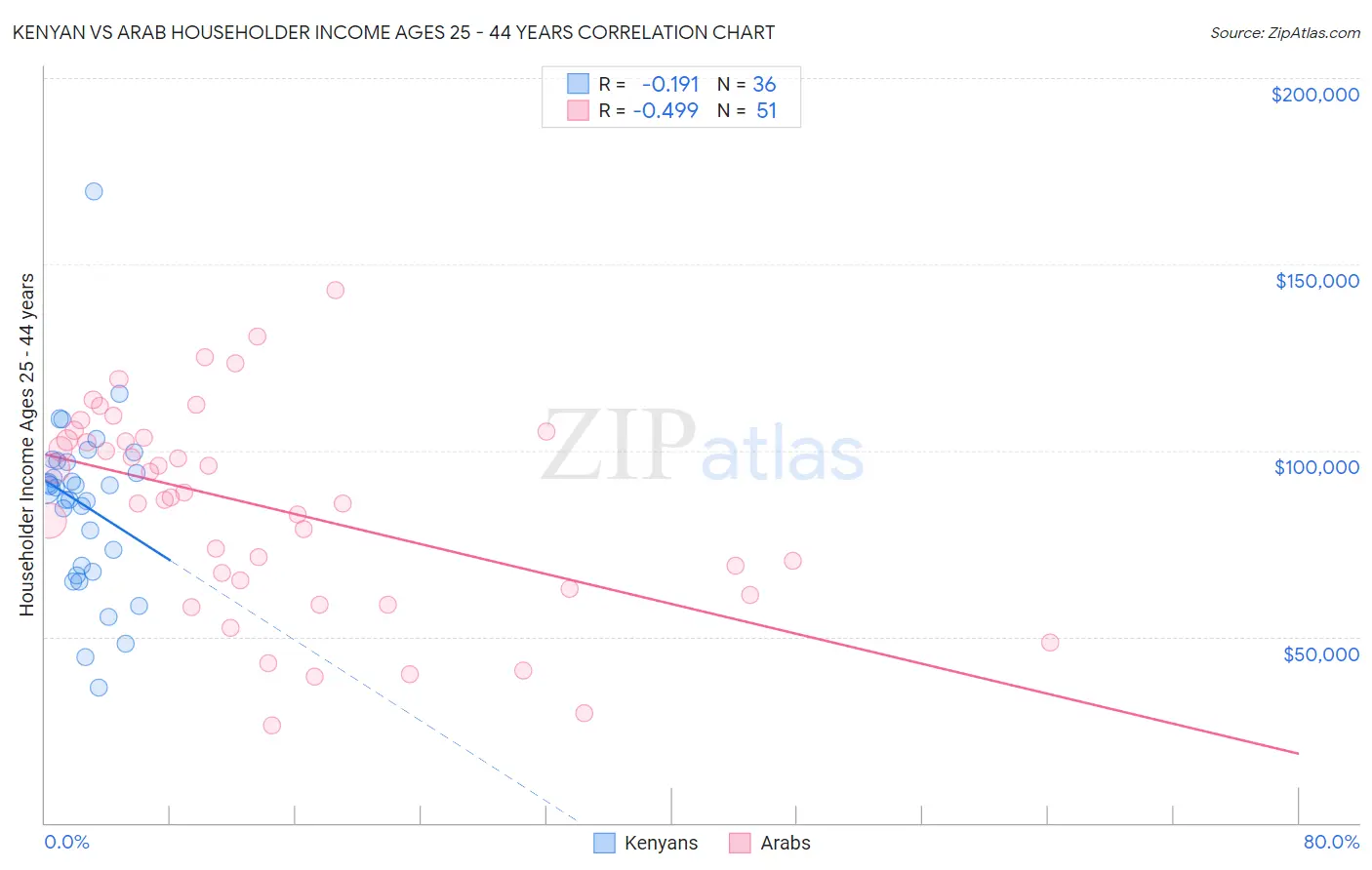 Kenyan vs Arab Householder Income Ages 25 - 44 years