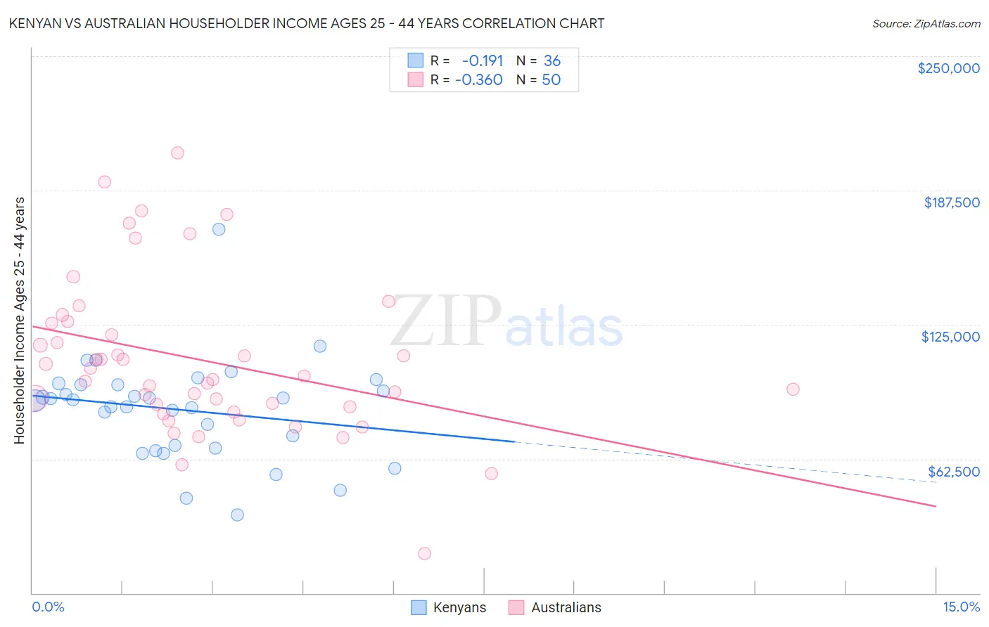 Kenyan vs Australian Householder Income Ages 25 - 44 years