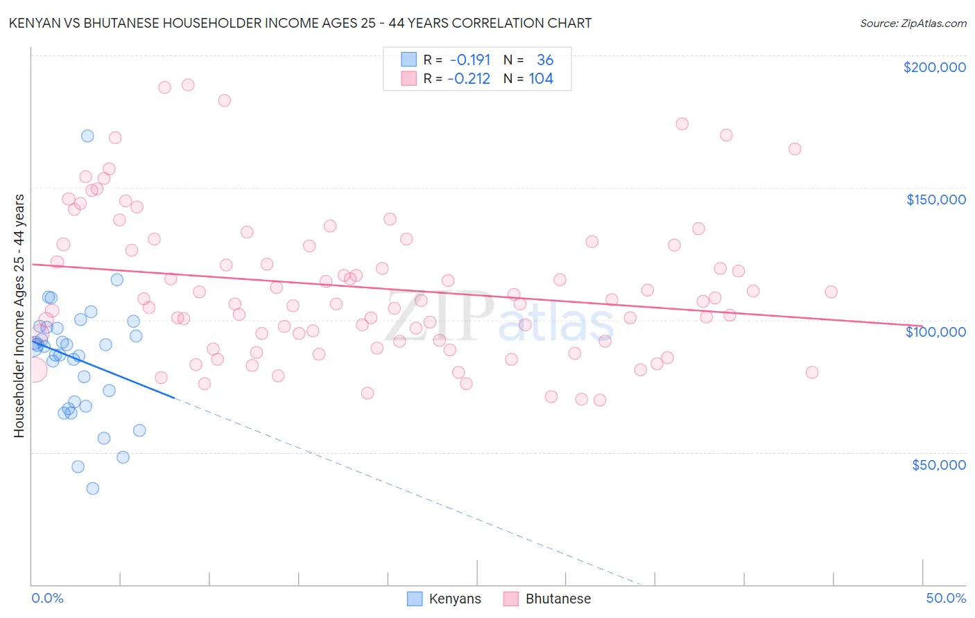 Kenyan vs Bhutanese Householder Income Ages 25 - 44 years