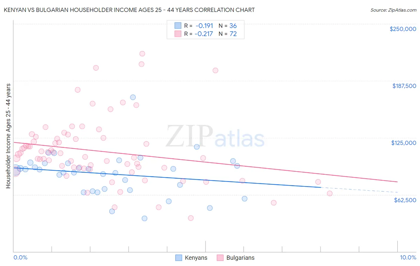 Kenyan vs Bulgarian Householder Income Ages 25 - 44 years