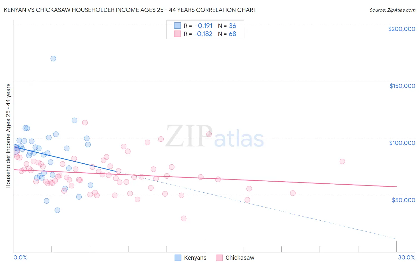 Kenyan vs Chickasaw Householder Income Ages 25 - 44 years