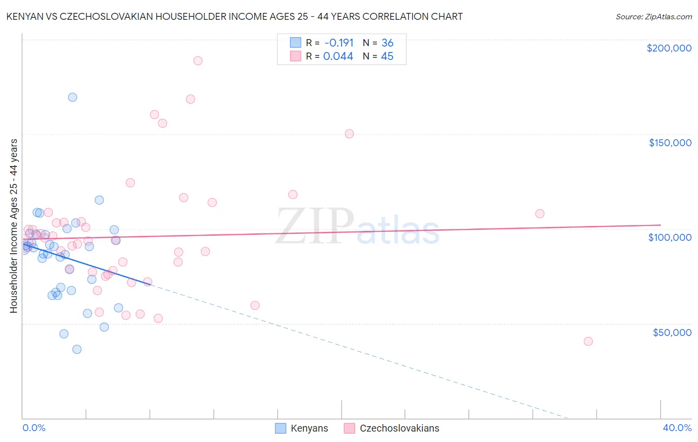 Kenyan vs Czechoslovakian Householder Income Ages 25 - 44 years
