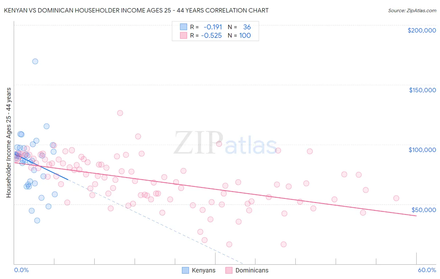 Kenyan vs Dominican Householder Income Ages 25 - 44 years