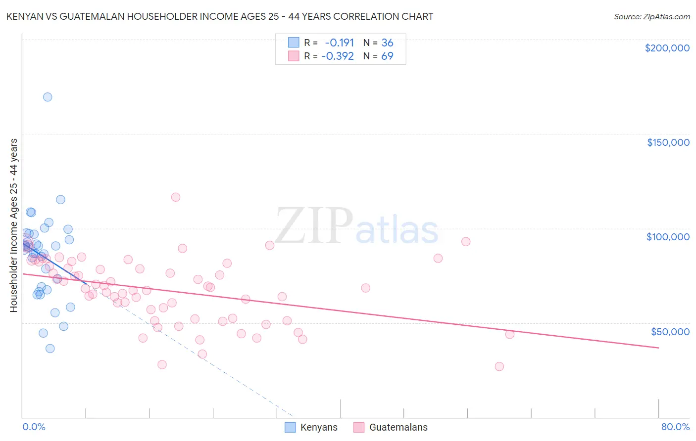 Kenyan vs Guatemalan Householder Income Ages 25 - 44 years