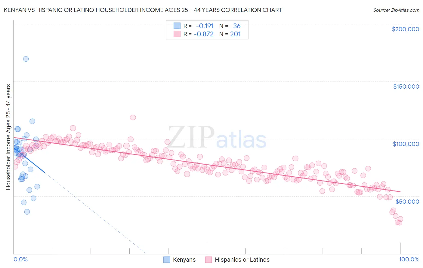 Kenyan vs Hispanic or Latino Householder Income Ages 25 - 44 years