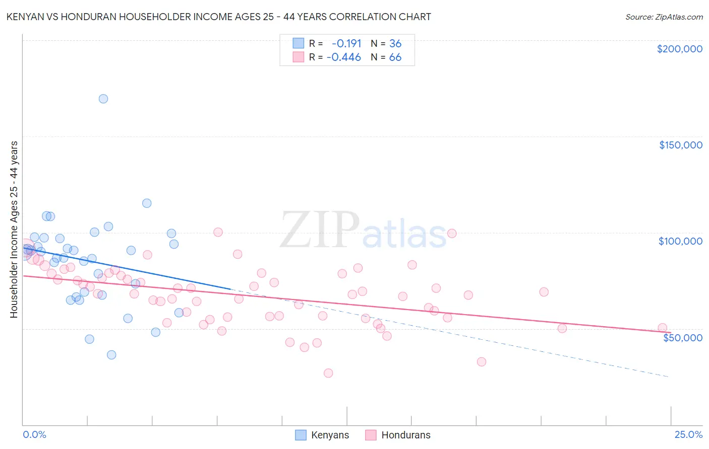 Kenyan vs Honduran Householder Income Ages 25 - 44 years