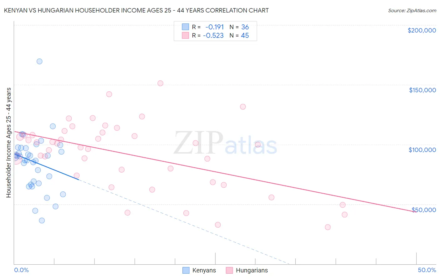 Kenyan vs Hungarian Householder Income Ages 25 - 44 years