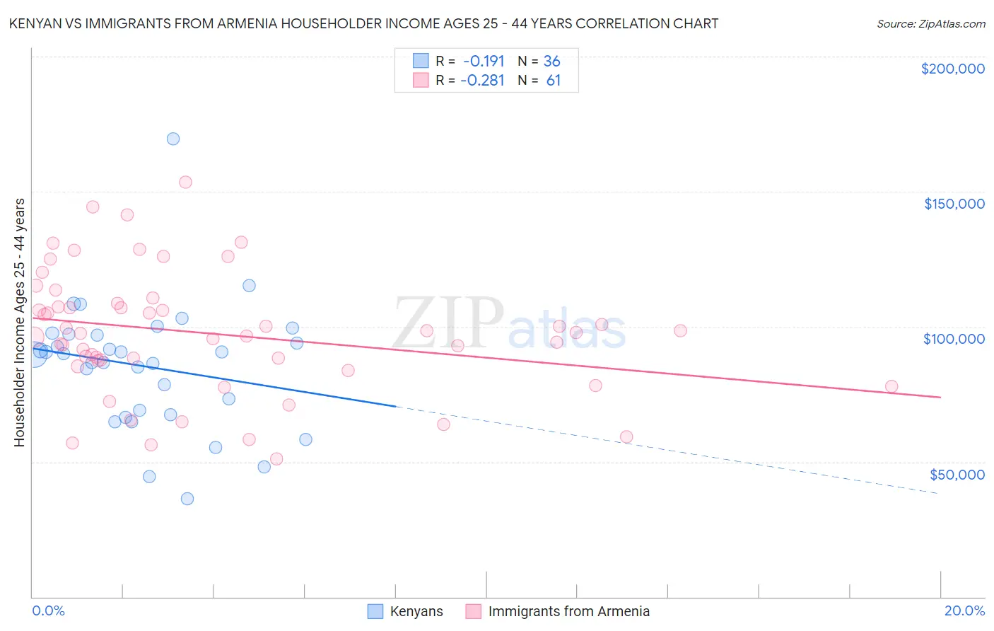 Kenyan vs Immigrants from Armenia Householder Income Ages 25 - 44 years