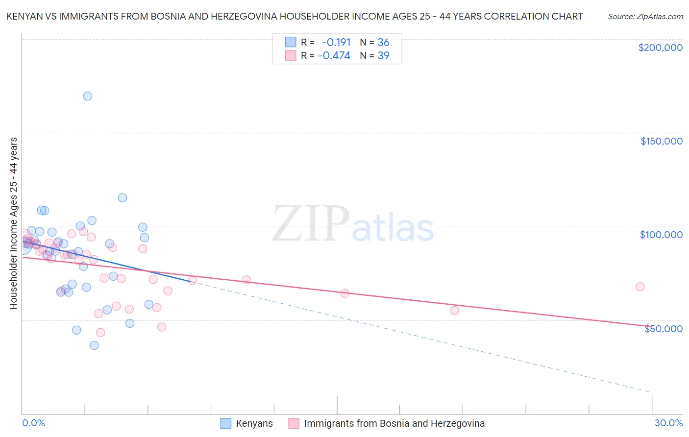 Kenyan vs Immigrants from Bosnia and Herzegovina Householder Income Ages 25 - 44 years