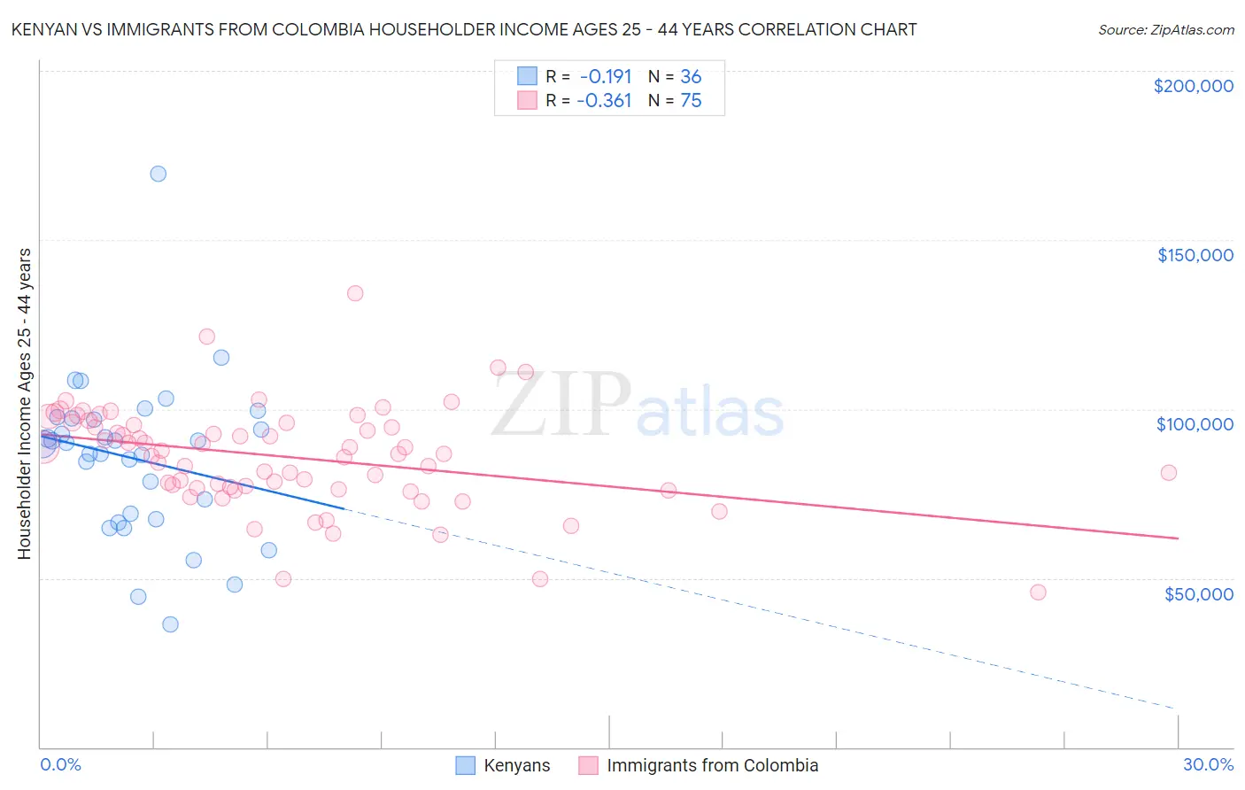 Kenyan vs Immigrants from Colombia Householder Income Ages 25 - 44 years