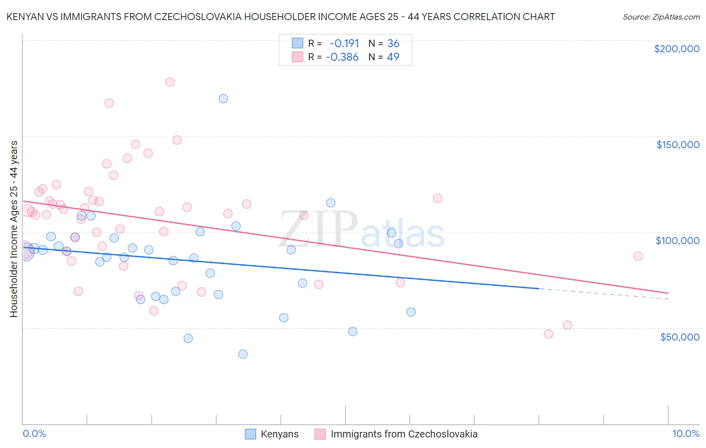 Kenyan vs Immigrants from Czechoslovakia Householder Income Ages 25 - 44 years