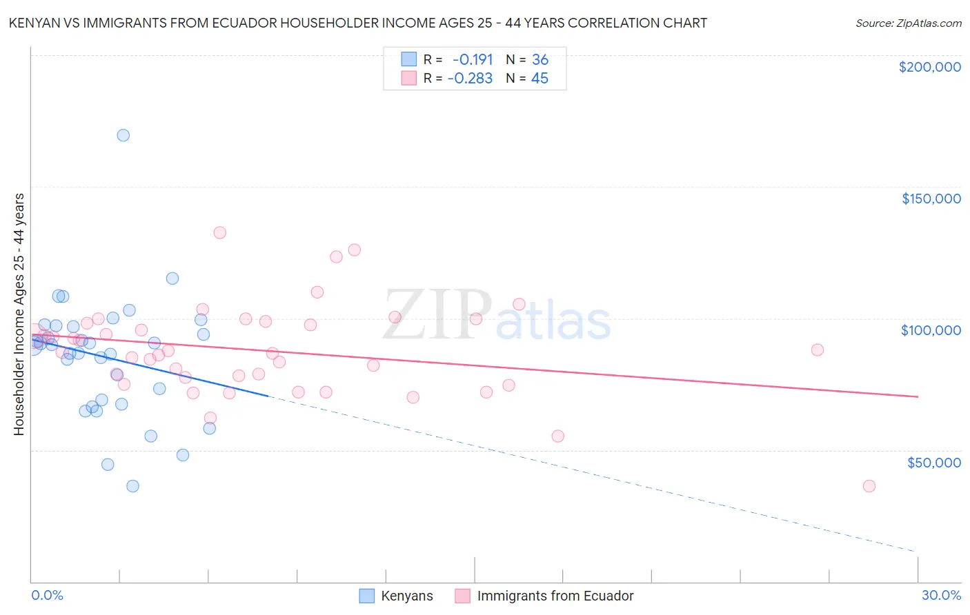 Kenyan vs Immigrants from Ecuador Householder Income Ages 25 - 44 years