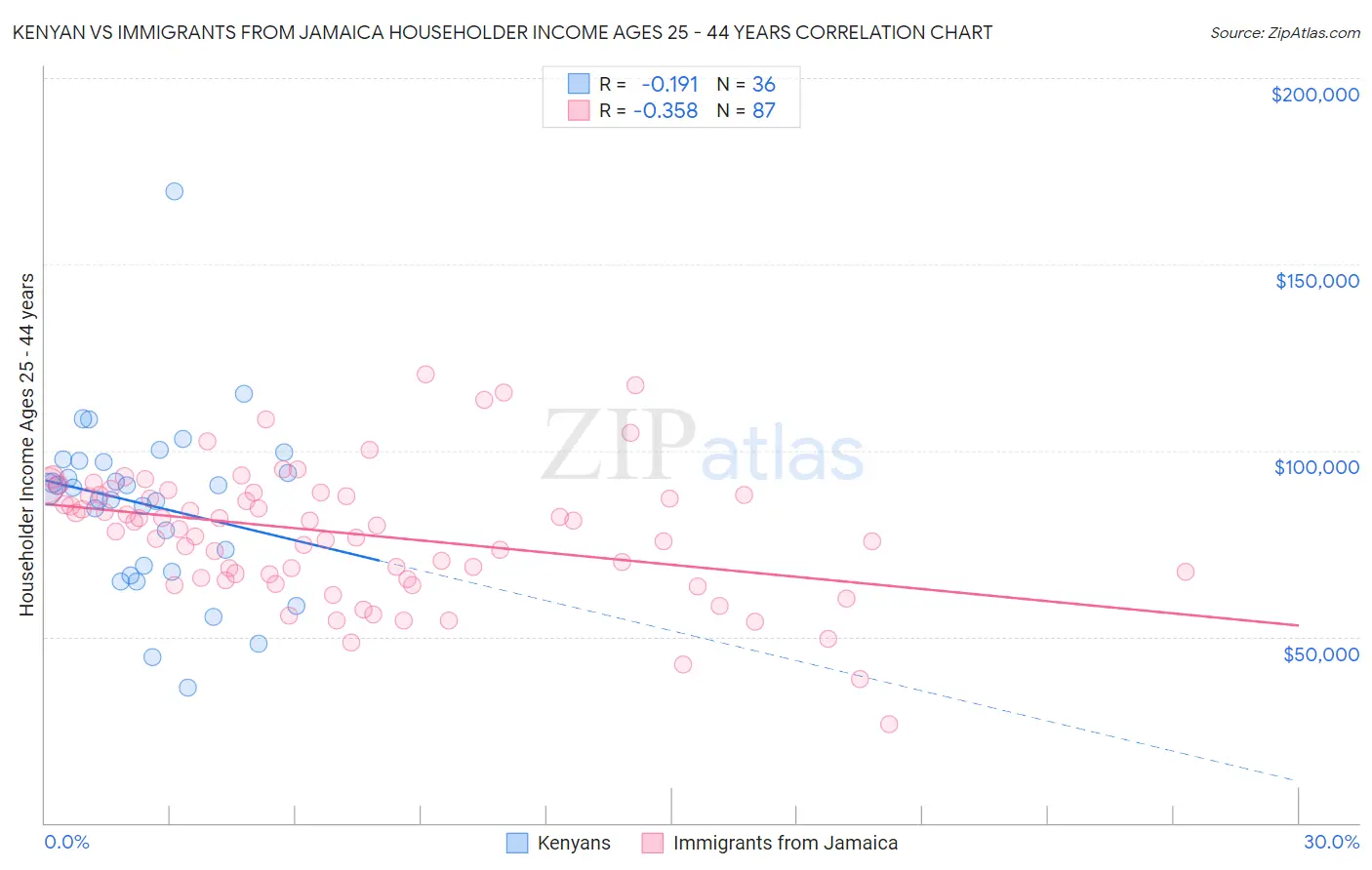 Kenyan vs Immigrants from Jamaica Householder Income Ages 25 - 44 years