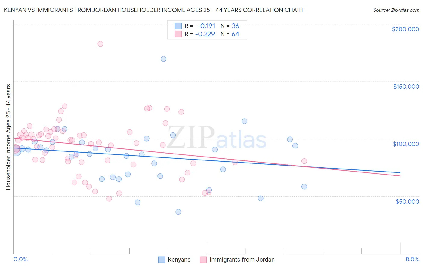 Kenyan vs Immigrants from Jordan Householder Income Ages 25 - 44 years