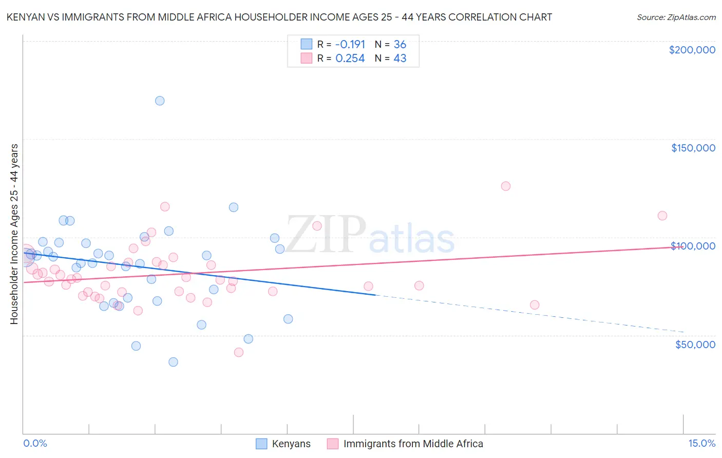 Kenyan vs Immigrants from Middle Africa Householder Income Ages 25 - 44 years
