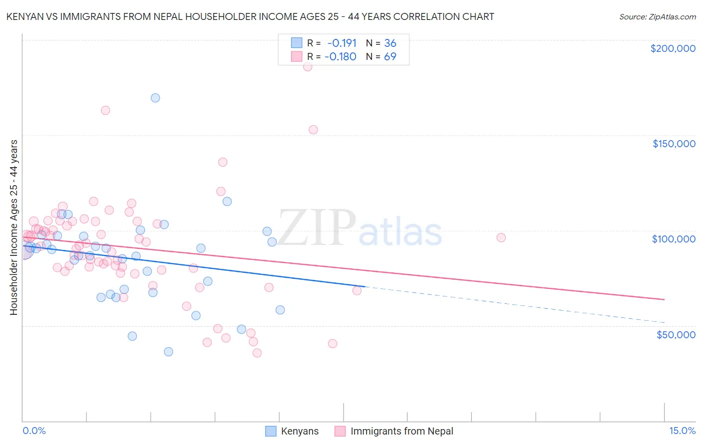 Kenyan vs Immigrants from Nepal Householder Income Ages 25 - 44 years