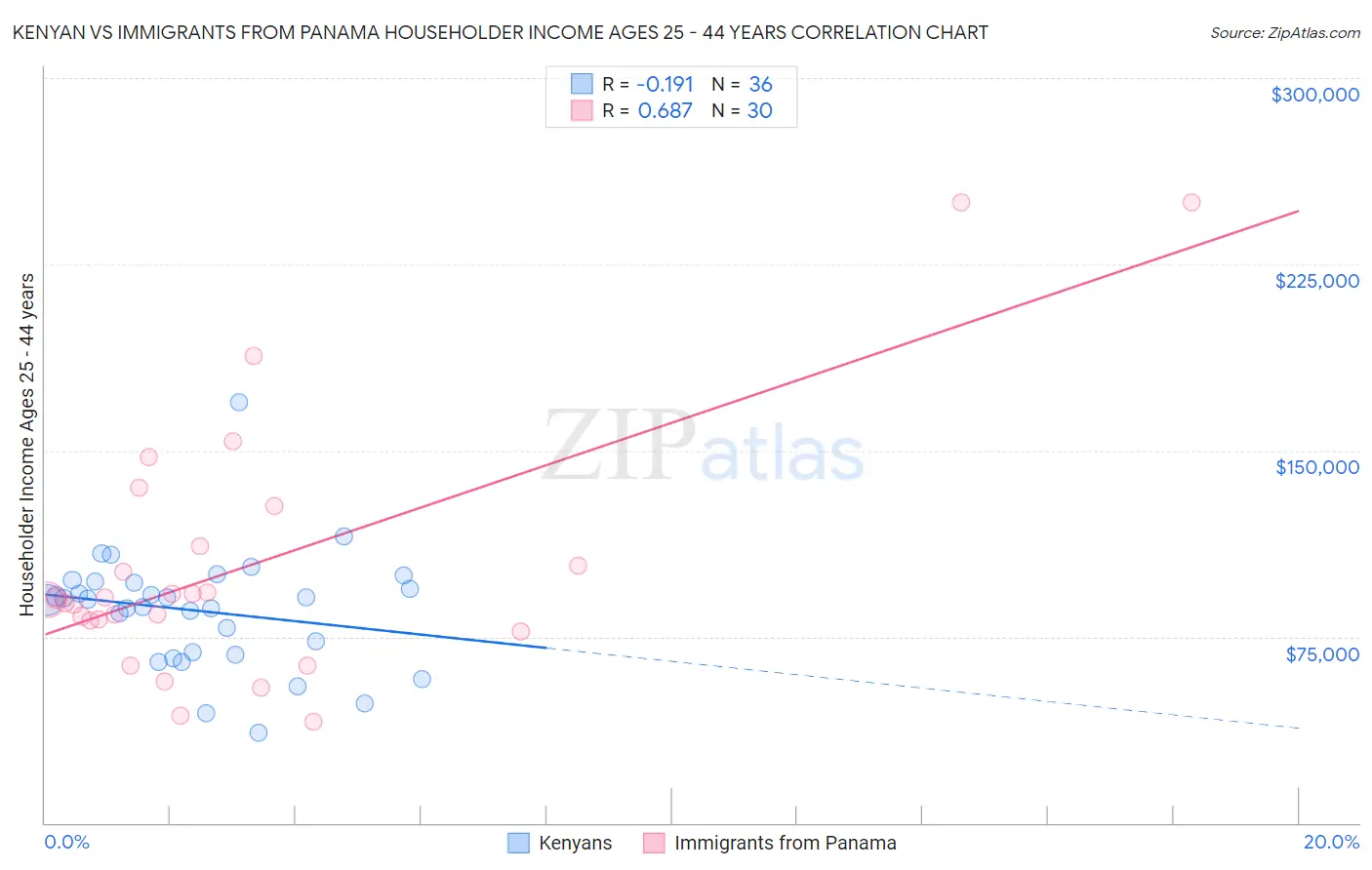 Kenyan vs Immigrants from Panama Householder Income Ages 25 - 44 years