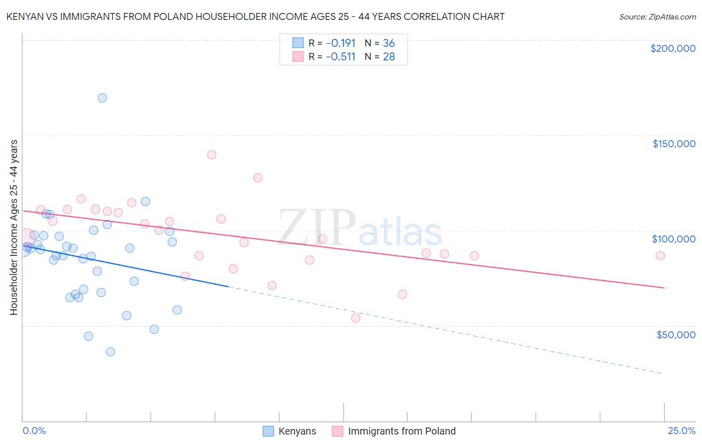 Kenyan vs Immigrants from Poland Householder Income Ages 25 - 44 years