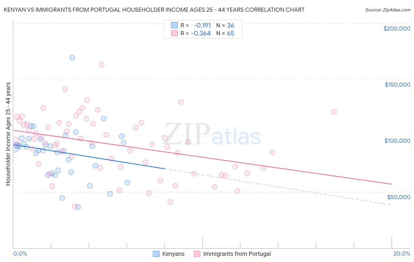 Kenyan vs Immigrants from Portugal Householder Income Ages 25 - 44 years