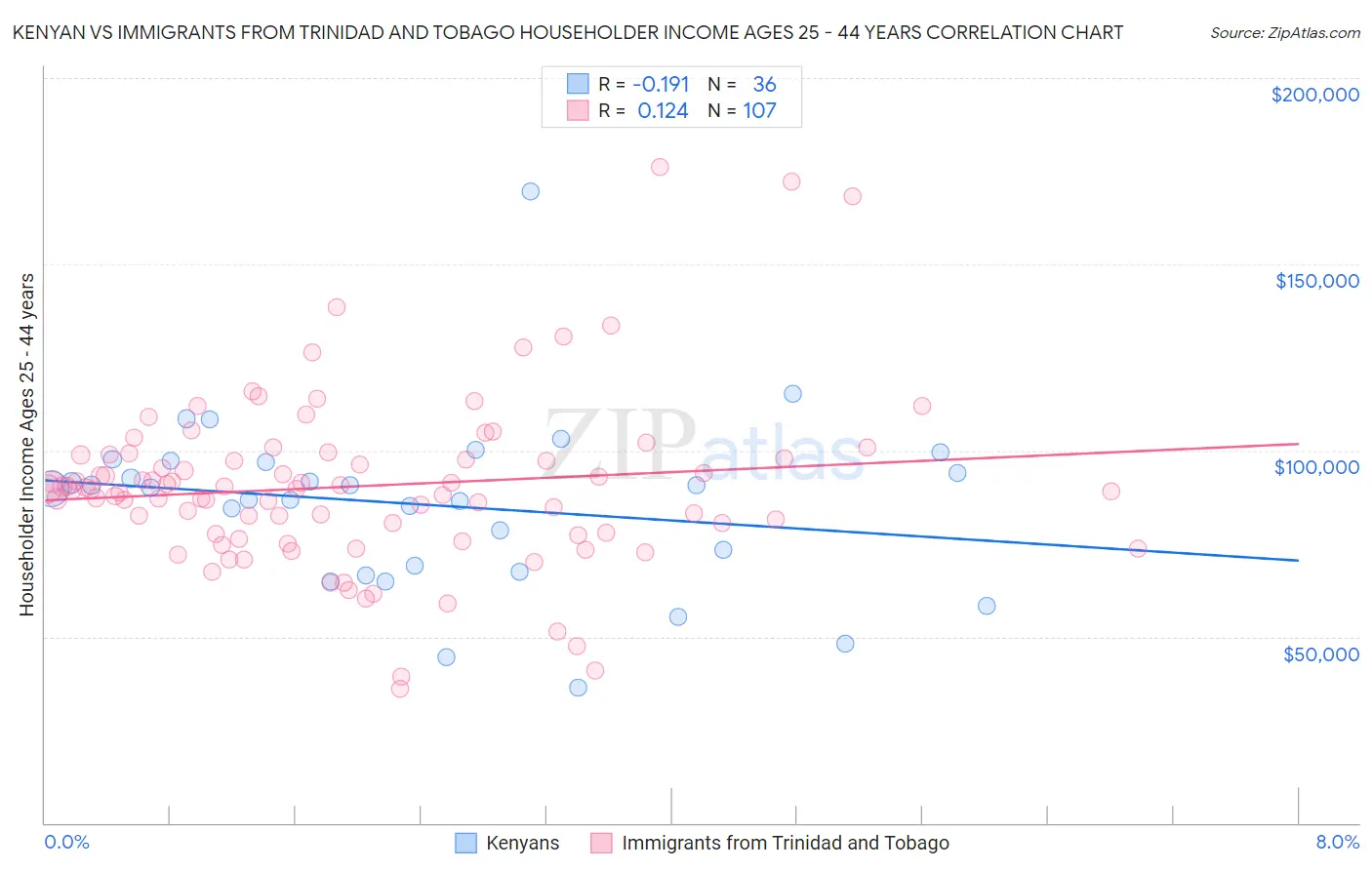 Kenyan vs Immigrants from Trinidad and Tobago Householder Income Ages 25 - 44 years