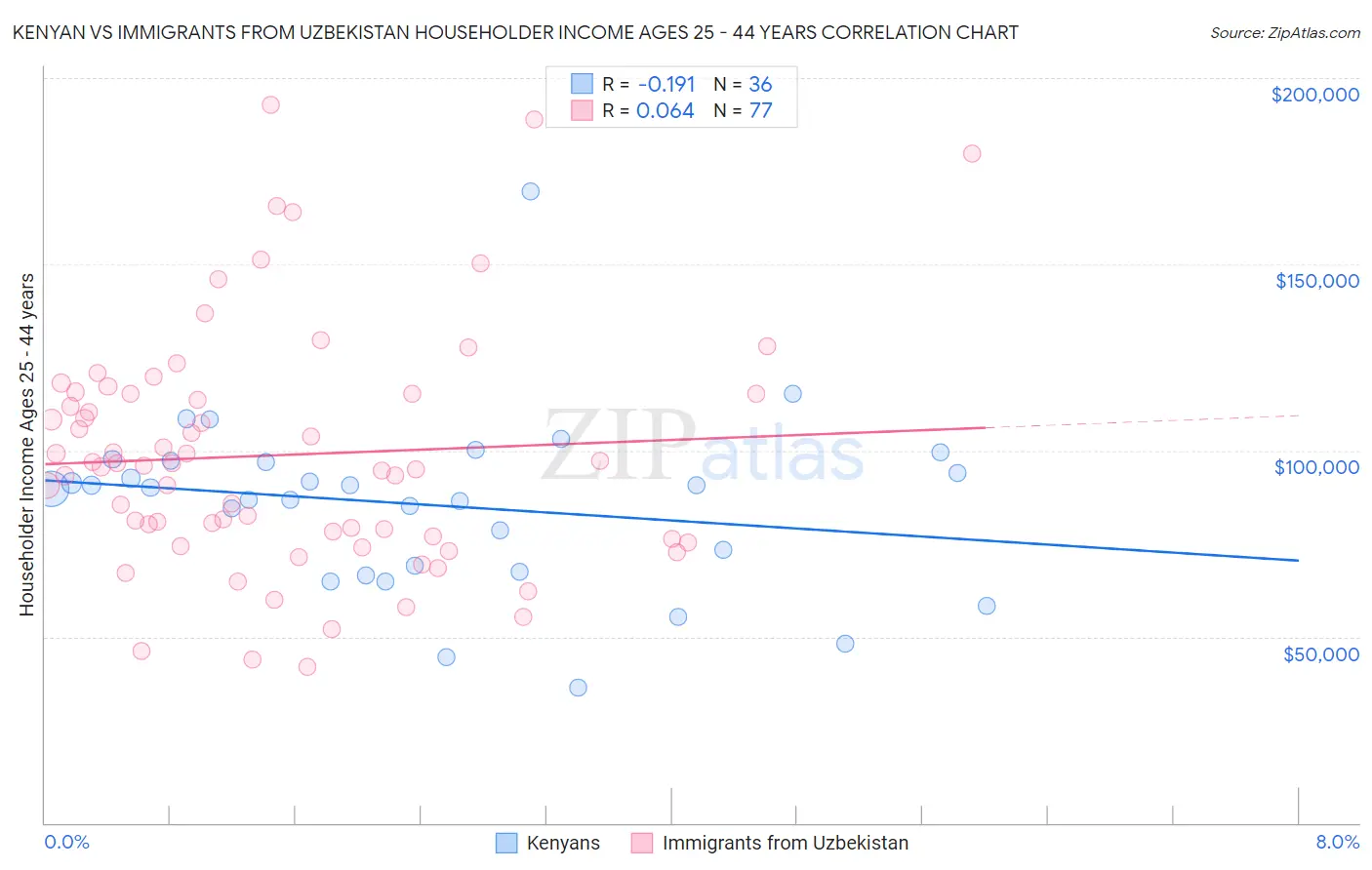 Kenyan vs Immigrants from Uzbekistan Householder Income Ages 25 - 44 years