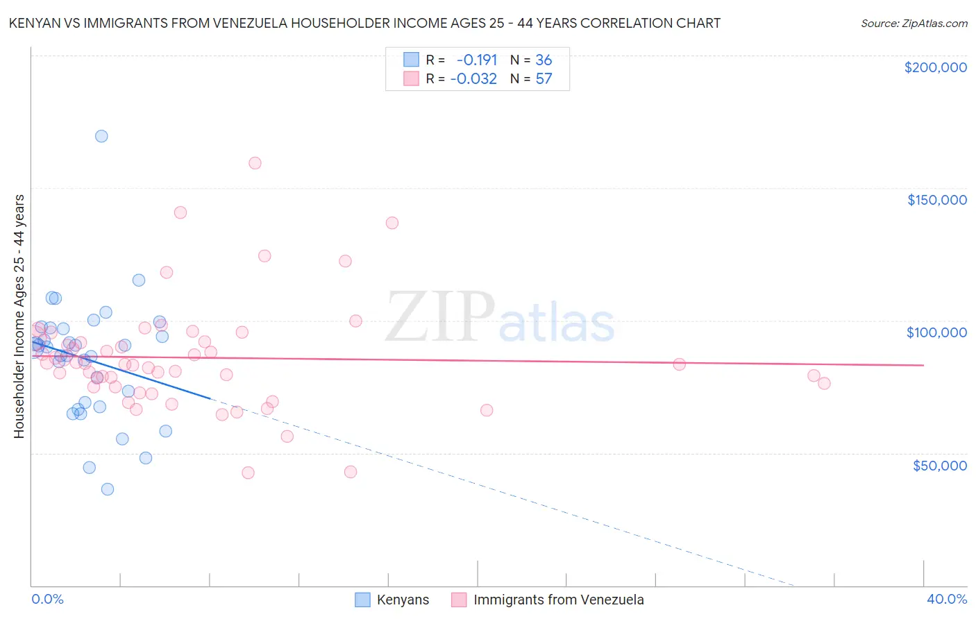 Kenyan vs Immigrants from Venezuela Householder Income Ages 25 - 44 years