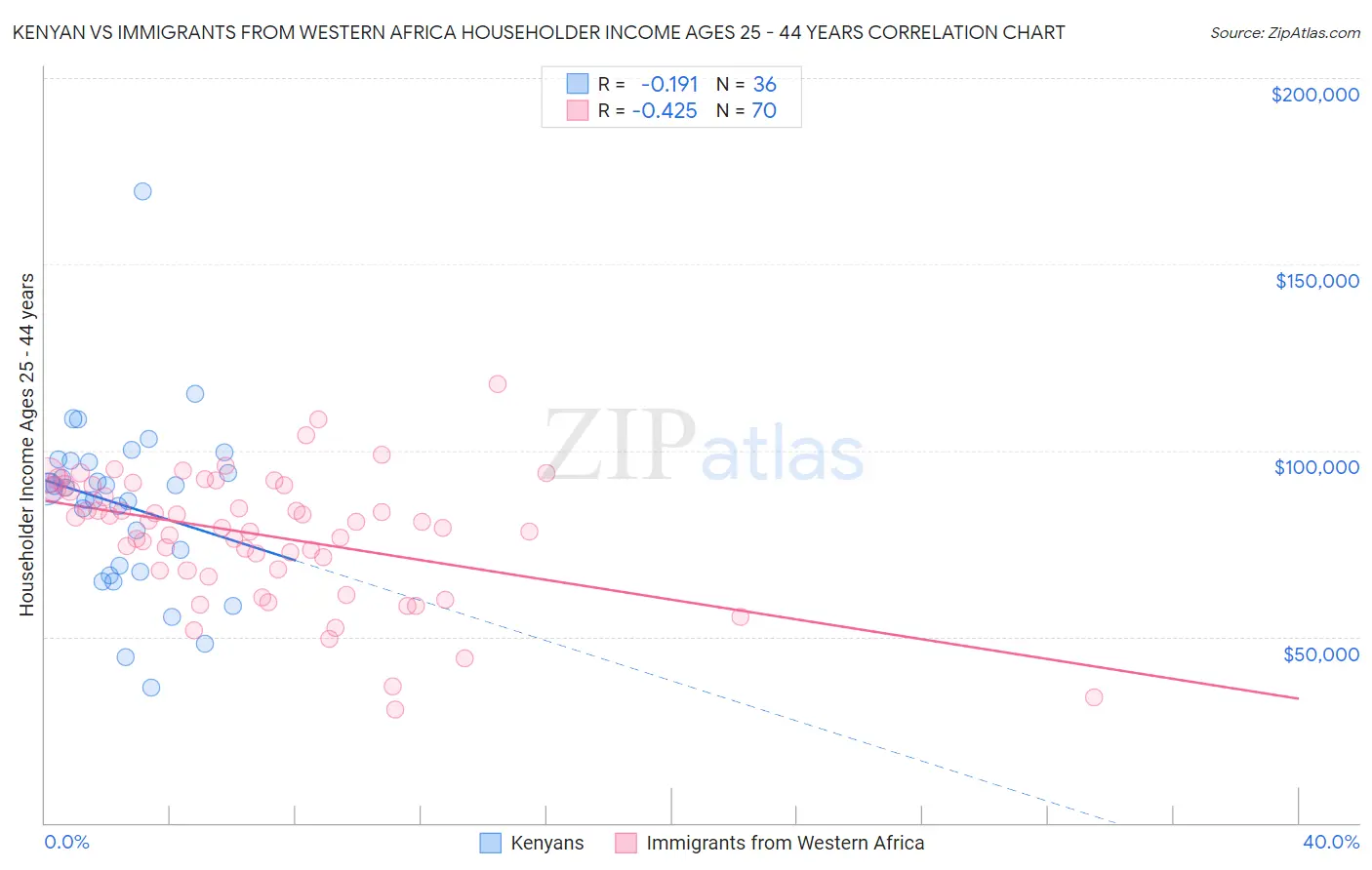 Kenyan vs Immigrants from Western Africa Householder Income Ages 25 - 44 years