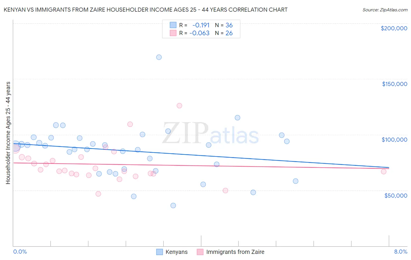 Kenyan vs Immigrants from Zaire Householder Income Ages 25 - 44 years