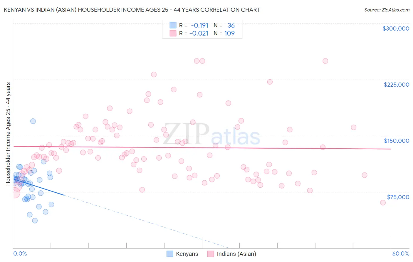 Kenyan vs Indian (Asian) Householder Income Ages 25 - 44 years