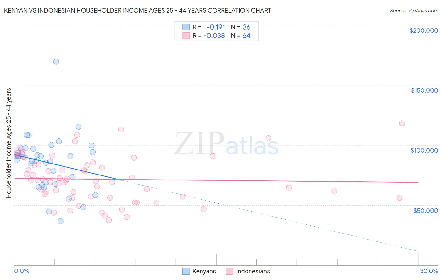 Kenyan vs Indonesian Householder Income Ages 25 - 44 years