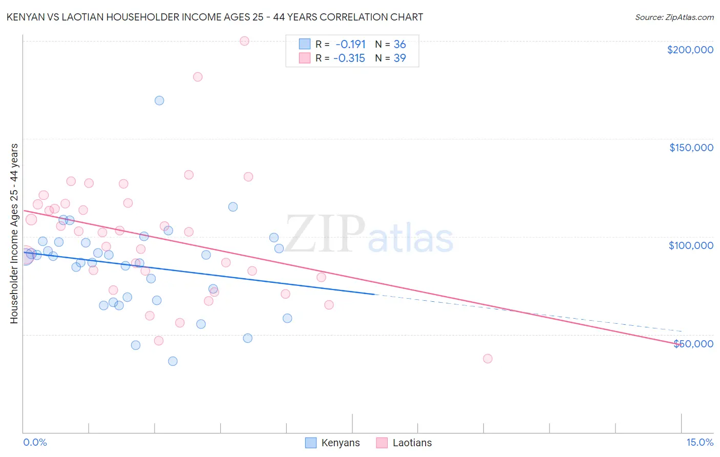 Kenyan vs Laotian Householder Income Ages 25 - 44 years