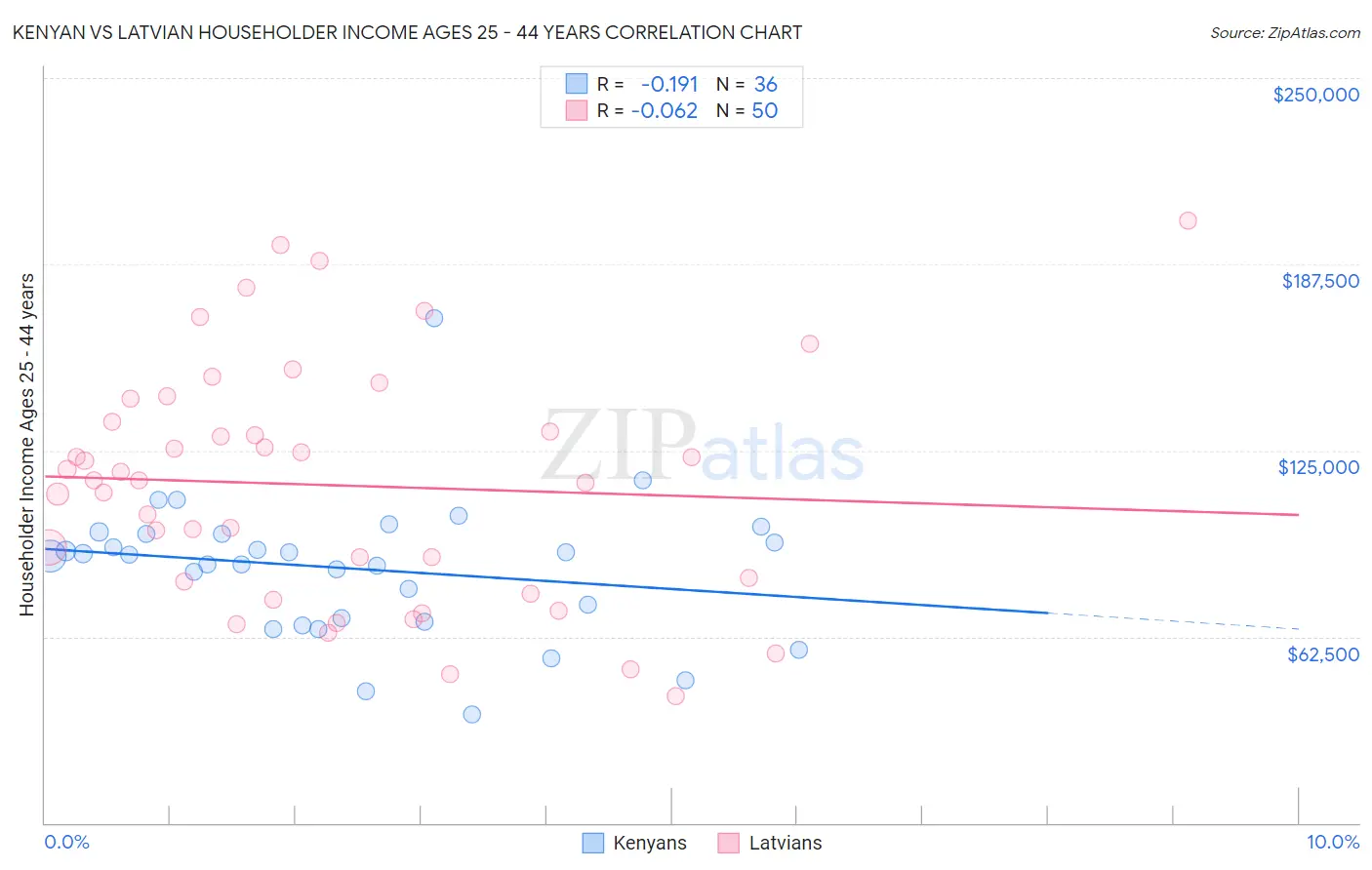 Kenyan vs Latvian Householder Income Ages 25 - 44 years