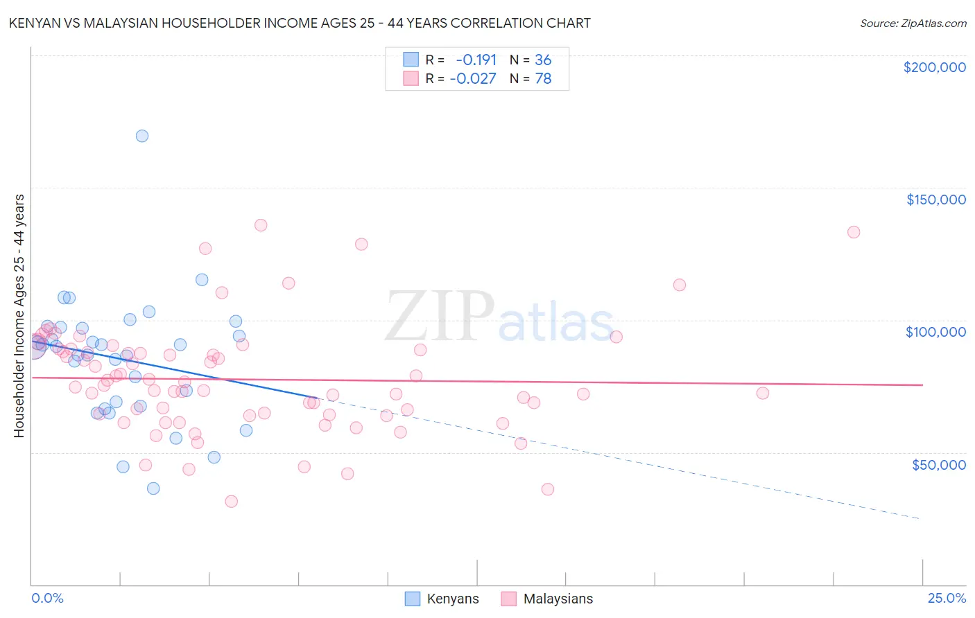 Kenyan vs Malaysian Householder Income Ages 25 - 44 years