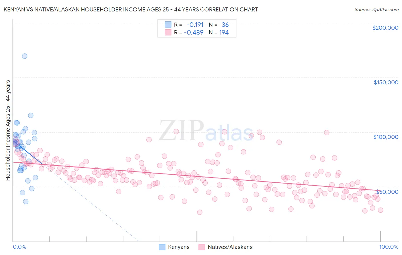 Kenyan vs Native/Alaskan Householder Income Ages 25 - 44 years