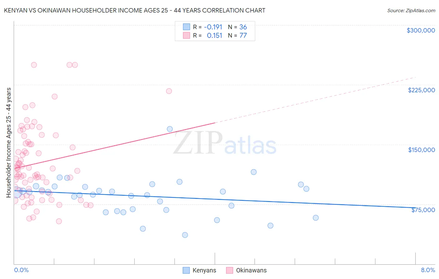 Kenyan vs Okinawan Householder Income Ages 25 - 44 years