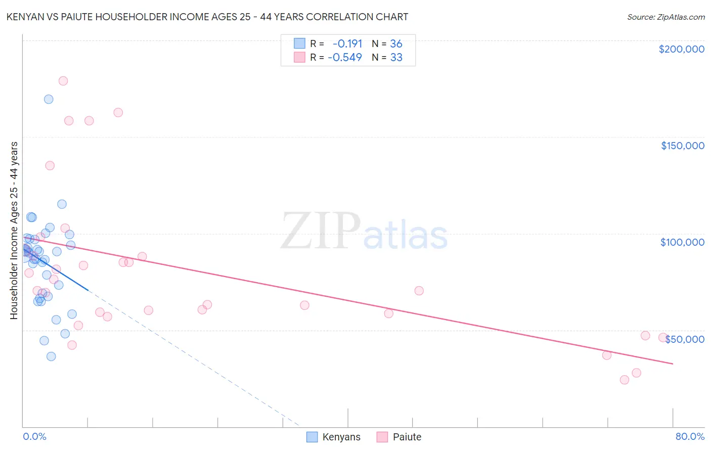 Kenyan vs Paiute Householder Income Ages 25 - 44 years