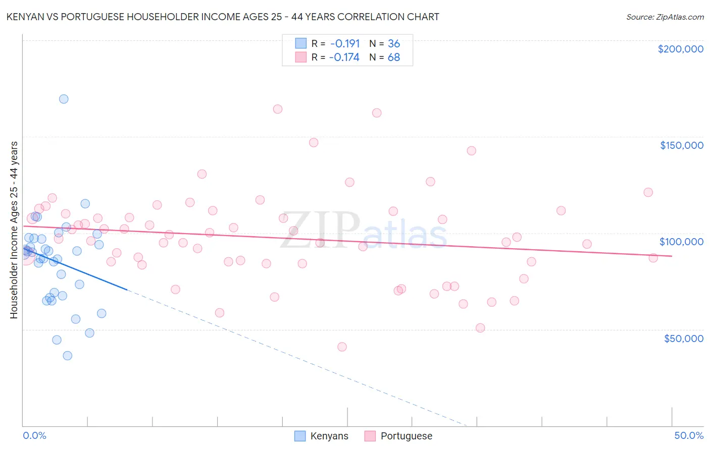 Kenyan vs Portuguese Householder Income Ages 25 - 44 years